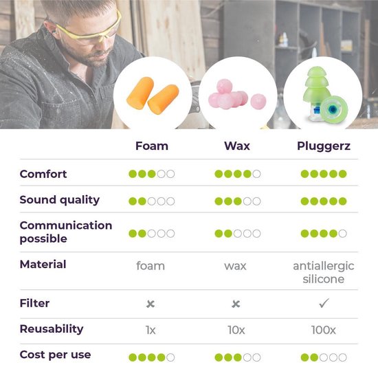 Pluggerz earplugs Pro Oordoppen voor klussen Horend Goed Audiciens