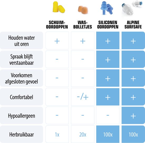 Alpine SwimSafe - Zwem oordoppen - Voorkomt oorpijn - Met filters - Wit - SNR 10 dB - 1 paar